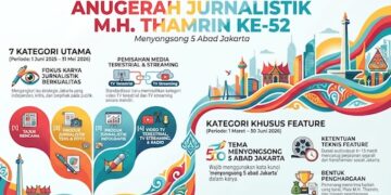 MHT Awards 2026 Pecahkan Rekor, 770 Karya Jurnalistik Bersaing Menyongsong 5 Abad Jakarta
