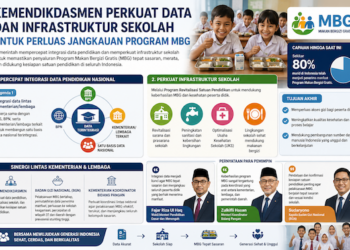 Kemendikdasmen Perkuat Data dan Infrastruktur Sekolah untuk Perluas Jangkauan Program MBG