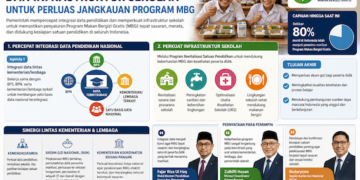 Kemendikdasmen Perkuat Data dan Infrastruktur Sekolah untuk Perluas Jangkauan Program MBG