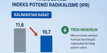 Konsisten Bangun Ketahanan Masyarakat, IPR Kalbar Turun